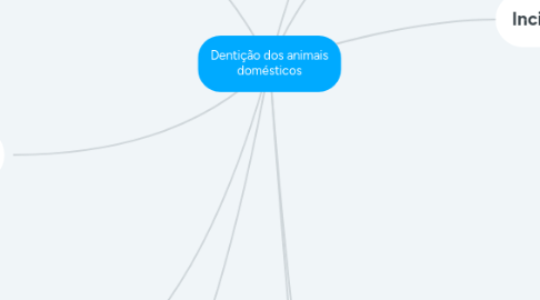 Mind Map: Dentição dos animais domésticos