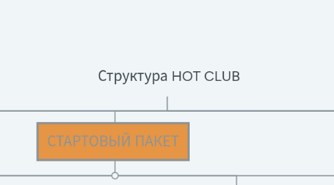 Mind Map: Структура HOT CLUB