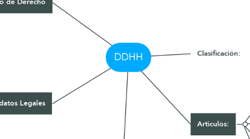 Mind Map: DDHH