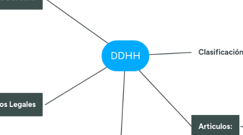 Mind Map: DDHH