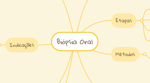 Mind Map: Biópsia Oral