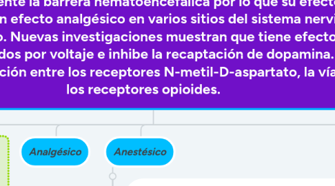 Mind Map: KETAMINA Puede atravesar rápidamente la barrera hematoencefálica por lo que su efecto analgésico es de rápida acción. Produce un efecto analgésico en varios sitios del sistema nervioso, tanto a nivel central como periférico. Nuevas investigaciones muestran que tiene efectos que inhibe los canales de Na y K activados por voltaje e inhibe la recaptación de dopamina. El mecanismo de acción implica una interacción entre los receptores N-metil-D-aspartato, la vía del óxido nítrico y los receptores opioides.