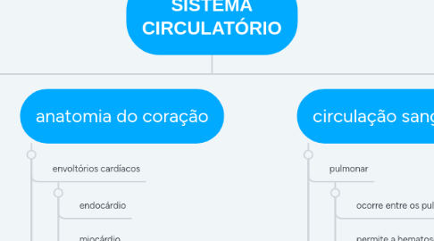 Mind Map: SISTEMA CIRCULATÓRIO