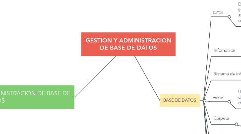 Mind Map: GESTION Y ADMINISTRACION DE BASE DE DATOS