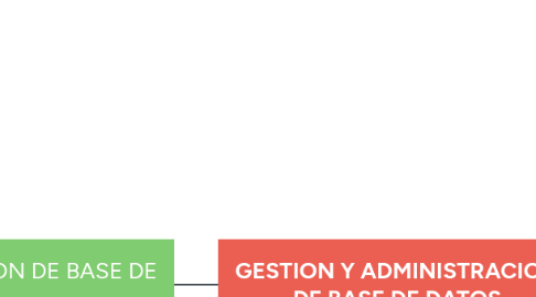 Mind Map: GESTION Y ADMINISTRACION DE BASE DE DATOS