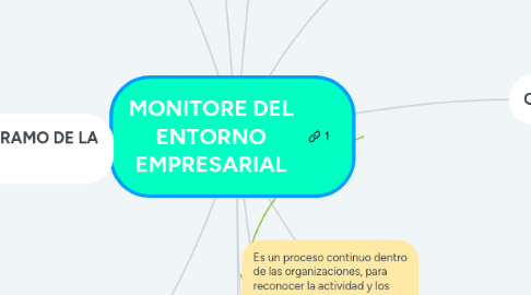 Mind Map: MONITORE DEL ENTORNO EMPRESARIAL