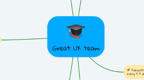Mind Map: Great UX team