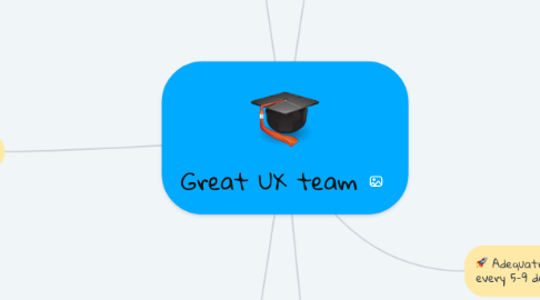 Mind Map: Great UX team