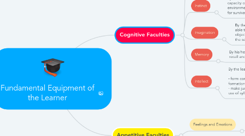 Mind Map: Fundamental Equipment of the Learner