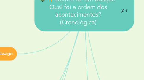 Mind Map: Dentro de um bosque: Qual foi a ordem dos acontecimentos? (Cronológica)