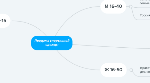 Mind Map: Продажа спортивной одежды