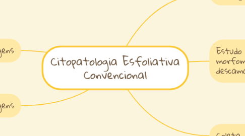 Mind Map: Citopatologia Esfoliativa Convencional