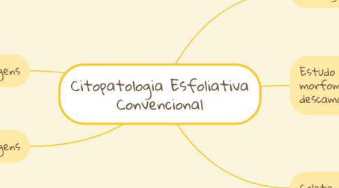 Mind Map: Citopatologia Esfoliativa Convencional