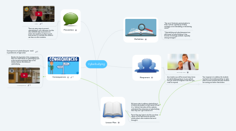 Mind Map: Cyberbullying