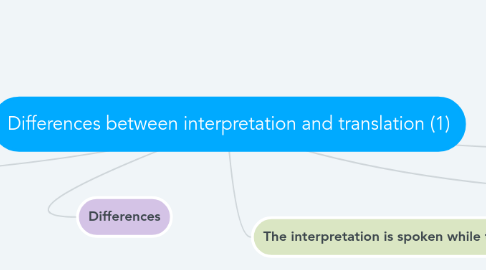 Mind Map: Differences between interpretation and translation (1)