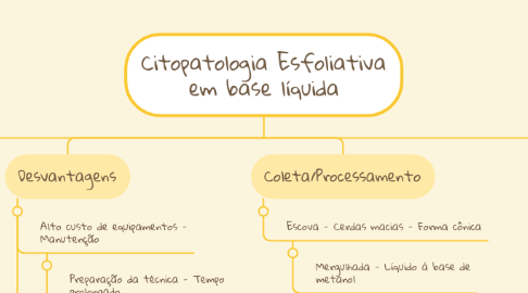 Mind Map: Citopatologia Esfoliativa em base líquida