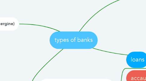 Mind Map: types of banks