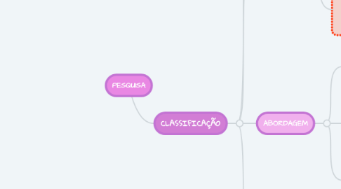 Mind Map: PESQUISA