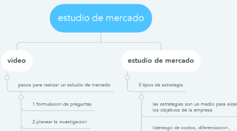 Mind Map: estudio de mercado