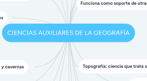 Mind Map: CIENCIAS AUXILIARES DE LA GEOGRAFÍA