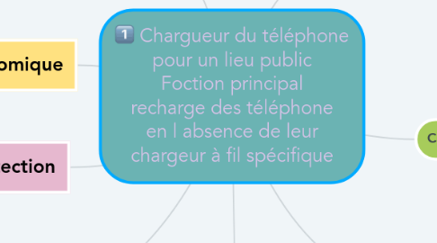 Mind Map: Chargueur du téléphone pour un lieu public Foction principal recharge des téléphone en l absence de leur chargeur à fil spécifique