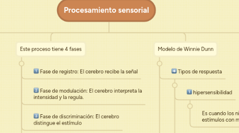 Mind Map: Procesamiento sensorial