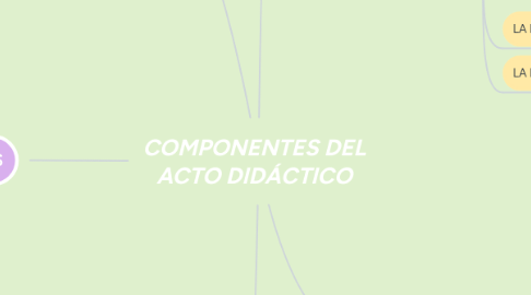 Mind Map: COMPONENTES DEL ACTO DIDÁCTICO