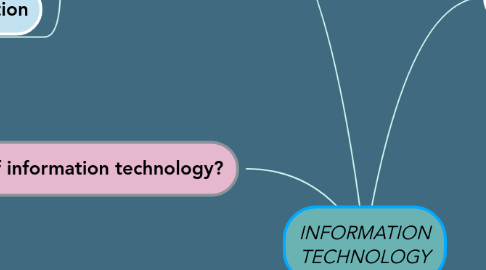 Mind Map: INFORMATION TECHNOLOGY