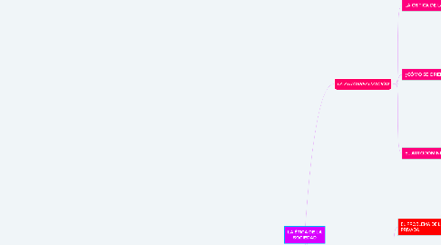 Mind Map: LA ÉTICA DE LA SOCIEDAD
