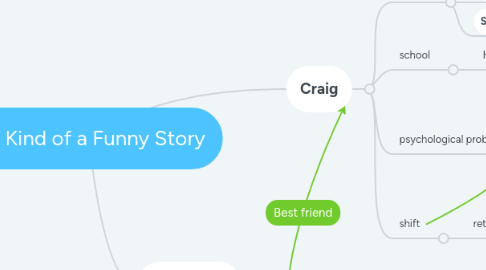 Mind Map: It's Kind of a Funny Story