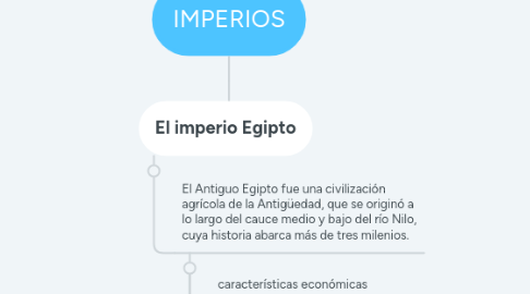 Mind Map: IMPERIOS