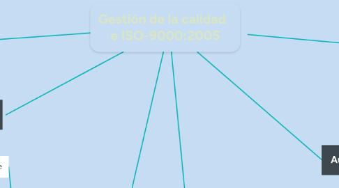 Mind Map: Gestión de la calidad e ISO-9000:2005