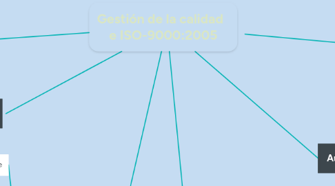 Mind Map: Gestión de la calidad   e ISO-9000:2005