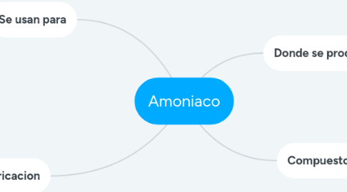 Mind Map: Amoniaco