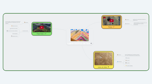 Mind Map: Lugares históricos del Perú