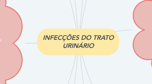 Mind Map: INFECÇÕES DO TRATO URINÁRIO