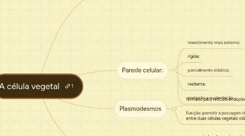 Mind Map: A célula vegetal