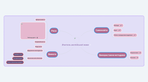 Mind Map: Вчитель англійської мови