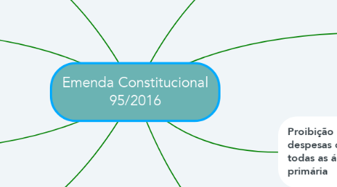 Mind Map: Emenda Constitucional 95/2016