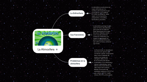 Mind Map: La Atmosfera