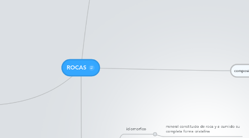 Mind Map: ROCAS