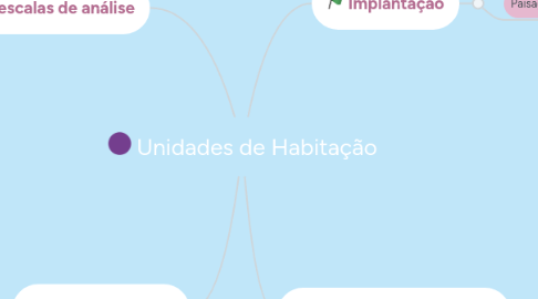 Mind Map: Unidades de Habitação