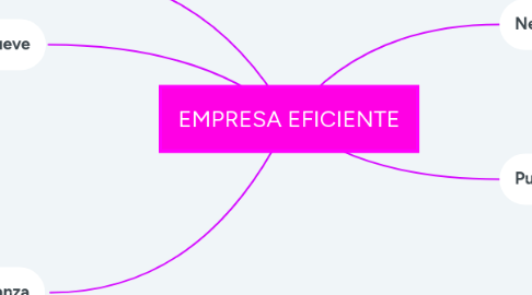 Mind Map: EMPRESA EFICIENTE