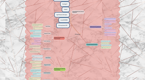 Mind Map: El Positivismo