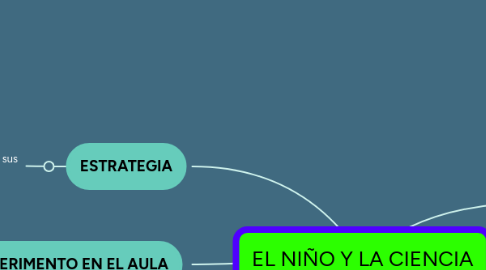 Mind Map: EL NIÑO Y LA CIENCIA