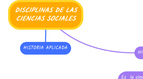 Mind Map: DISCIPLINAS DE LAS CIENCIAS SOCIALES