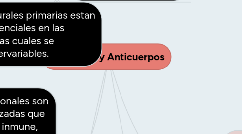 Mind Map: Antigenos y Anticuerpos