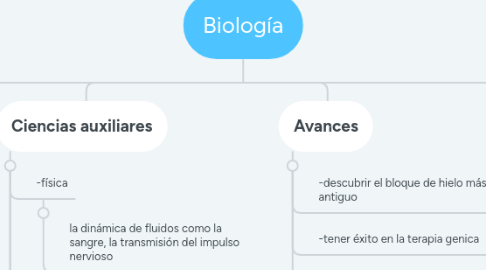 Mind Map: Biología