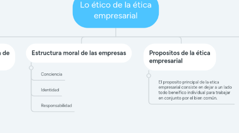 Mind Map: Lo ético de la ética empresarial