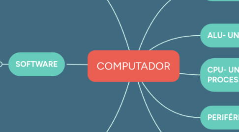Mind Map: COMPUTADOR
